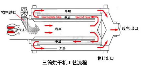 河沙烘干機工作原理