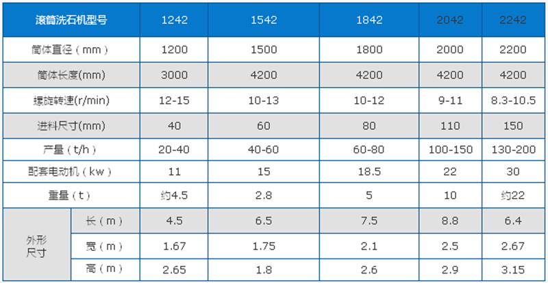 滾筒洗石機技術參數