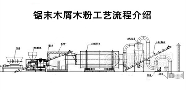 鋸末烘干機工作原理